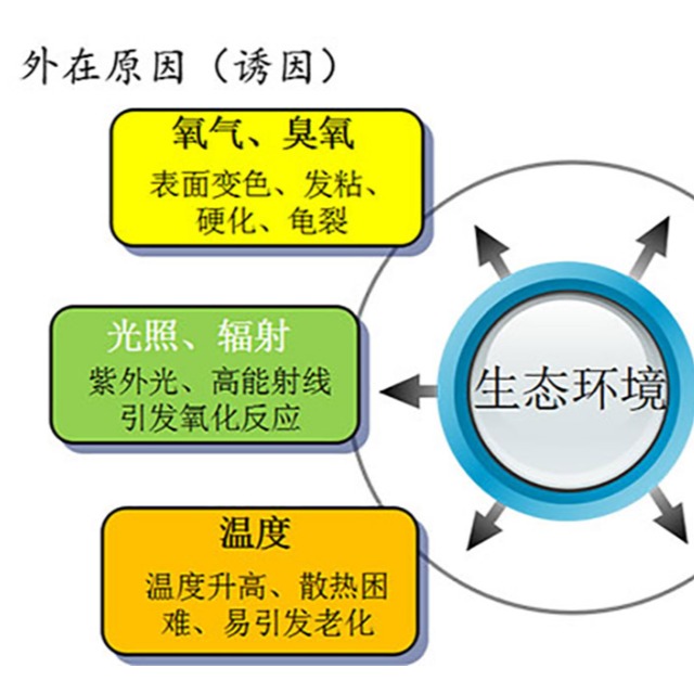 高分子质料老化的征象及缘故原由