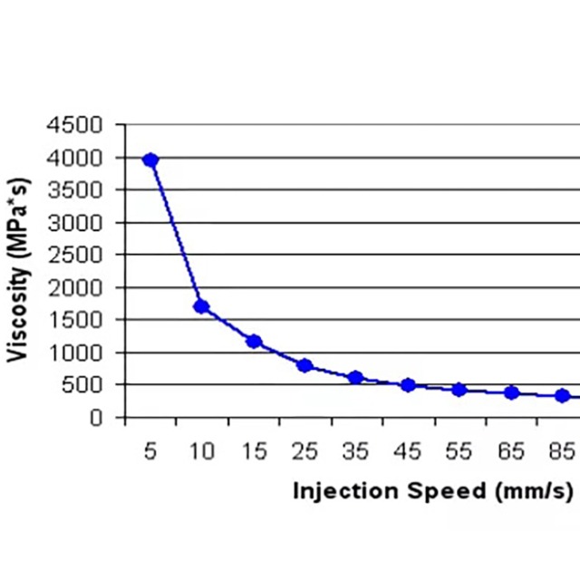 注塑工艺的黏度曲线有哪些参考价值？