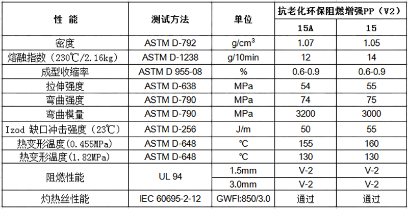 抗老化环保增强PP（V2）物性表