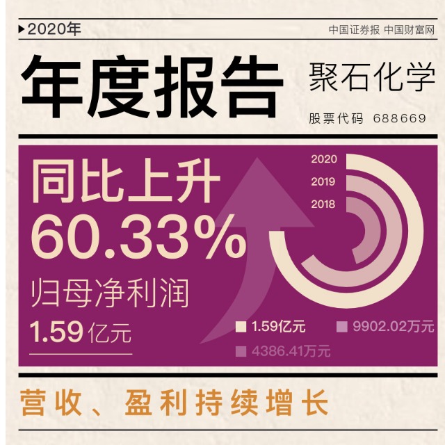 PG电子官网化学宣布上市后首份年报，2020年净利增逾六成！