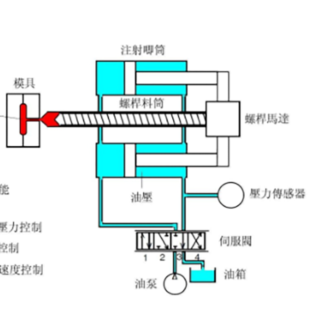 注塑机注塑速率与分段控制