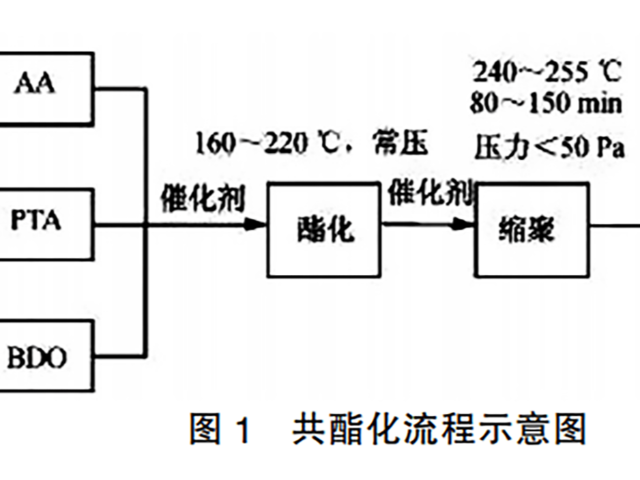 怎样制备PBAT？