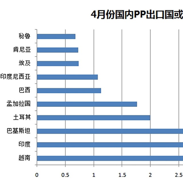 聚丙烯（PP）4月份出口量惊人，增幅达487%