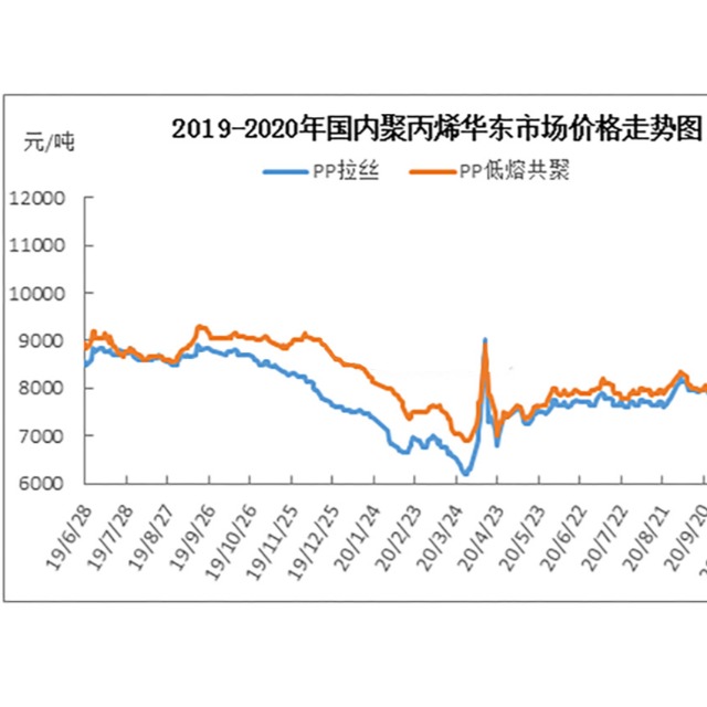 聚丙烯（PP）2019-2020年市场价钱及下游需求剖析