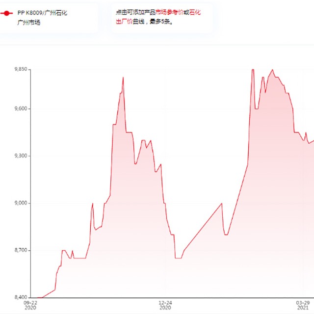 影响聚丙烯（PP）价钱的因素有哪些？