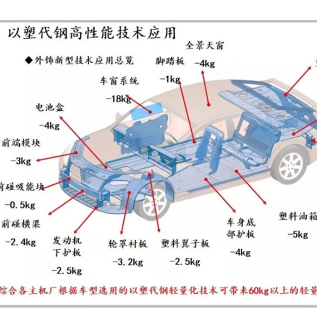 汽车轻量化离不开塑料的缘故原由是什么？