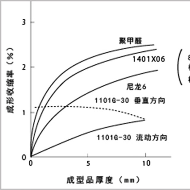 读懂5点，即可轻松相识塑料成型缩短率