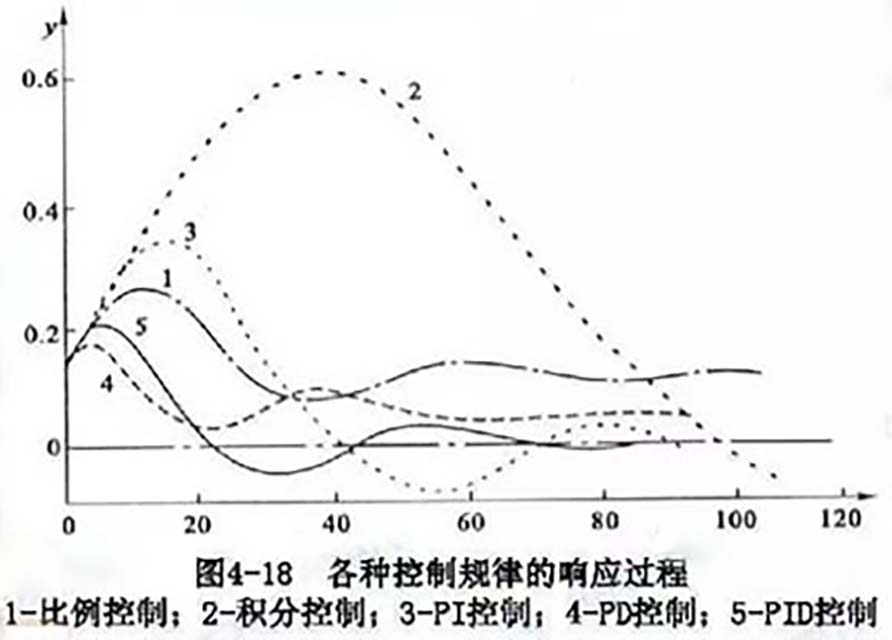 359-01-PID控制的调理纪律