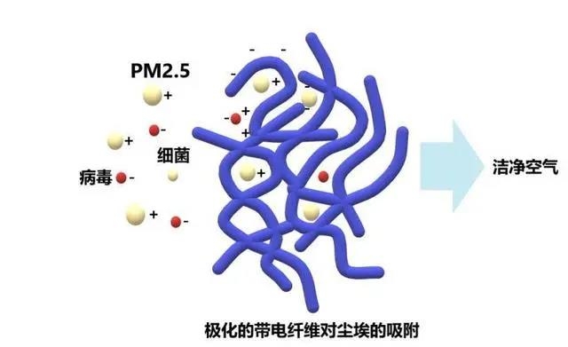 极化的带电纤维对灰尘的吸附