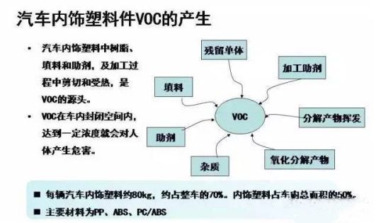 374-03-汽车内饰塑料件VOC的爆发