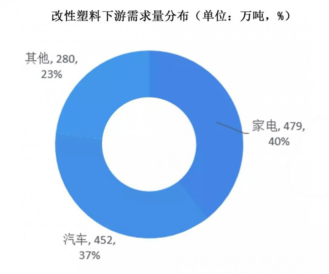 160-改性塑料下游需求量漫衍图